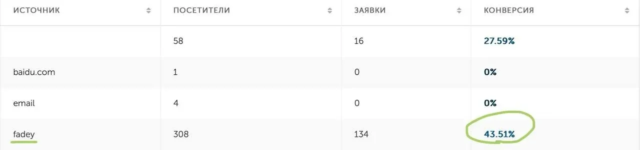 Статистика лендинга онлайн-школы английского языка по заявкам на вебинар