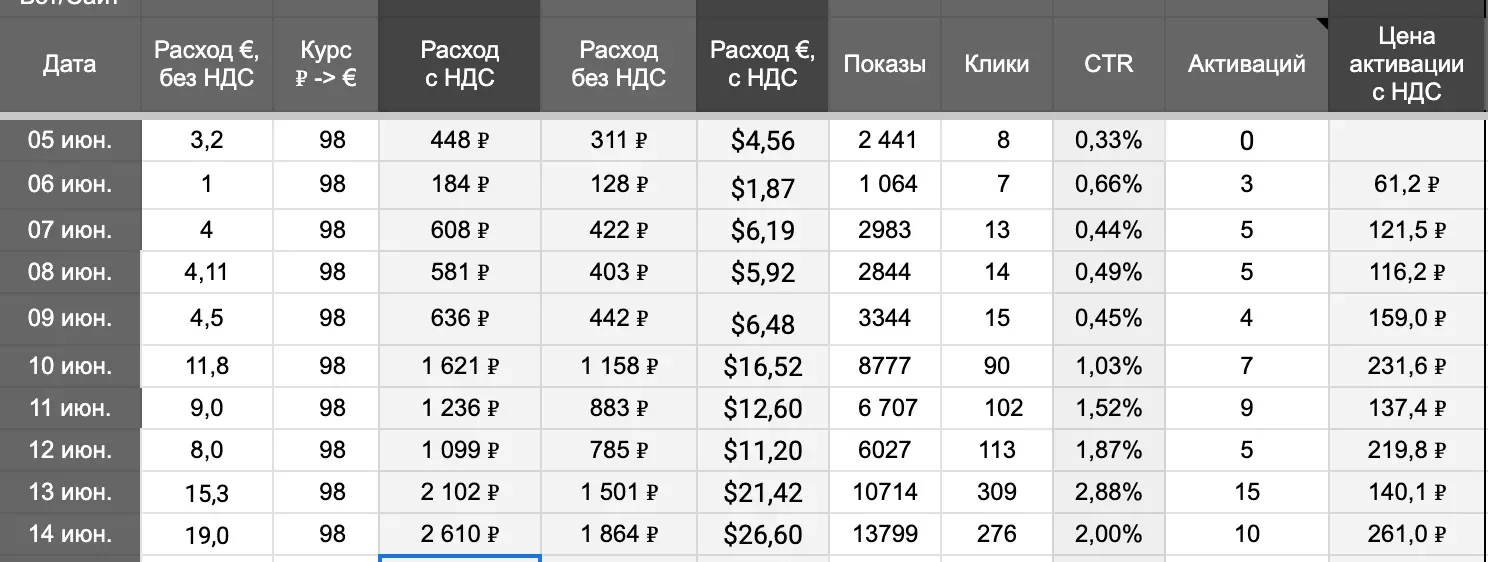 Статистика Telegram Ads для онлайн-школы коучинга: показы, клики, CTR и стоимость активации