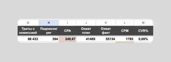 Статистика посевов в Телеграм: 98 433 рубля расходов, 394 заявки и средняя стоимость заявки 249,7 рубля