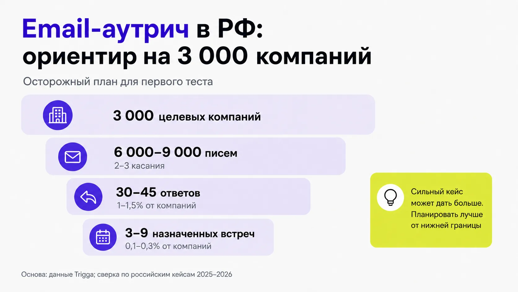 Усреднённые показатели email-аутрича в 2025–2026 годах