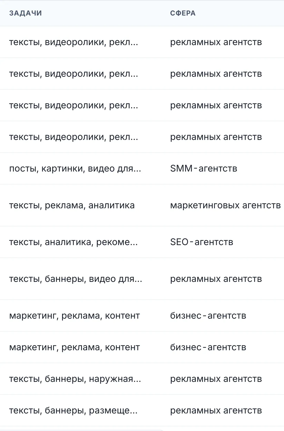 Фрагмент таблицы персонализации: для каждой компании указаны сфера и рабочие задачи команды